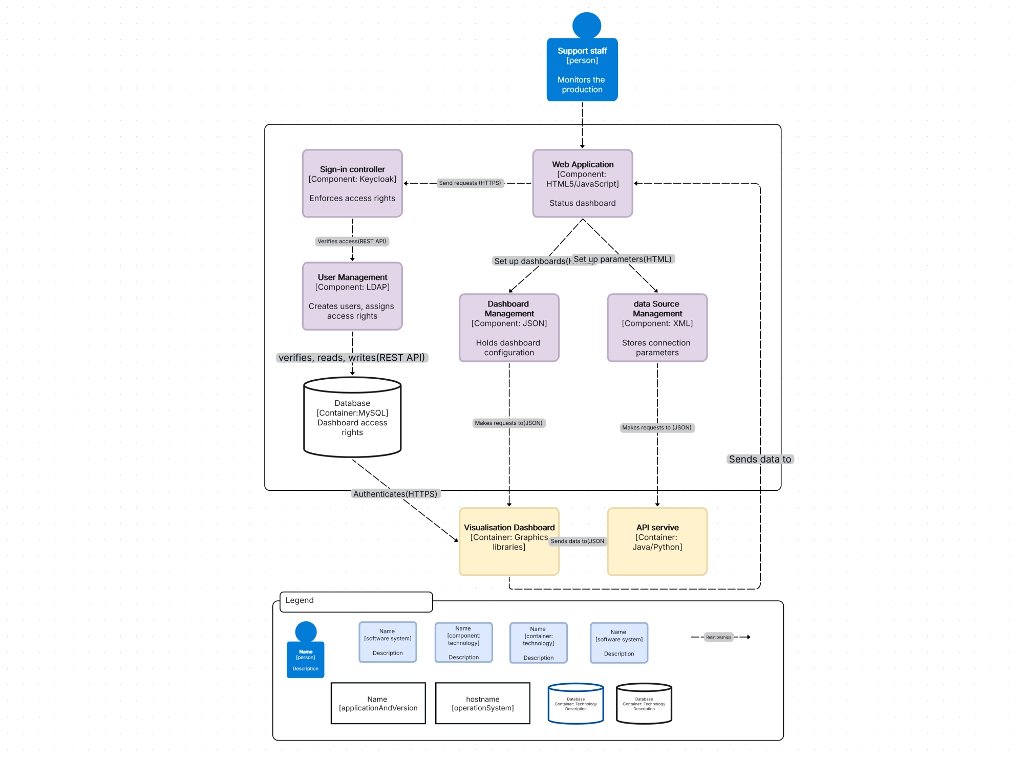 C4 Model Component Diagram